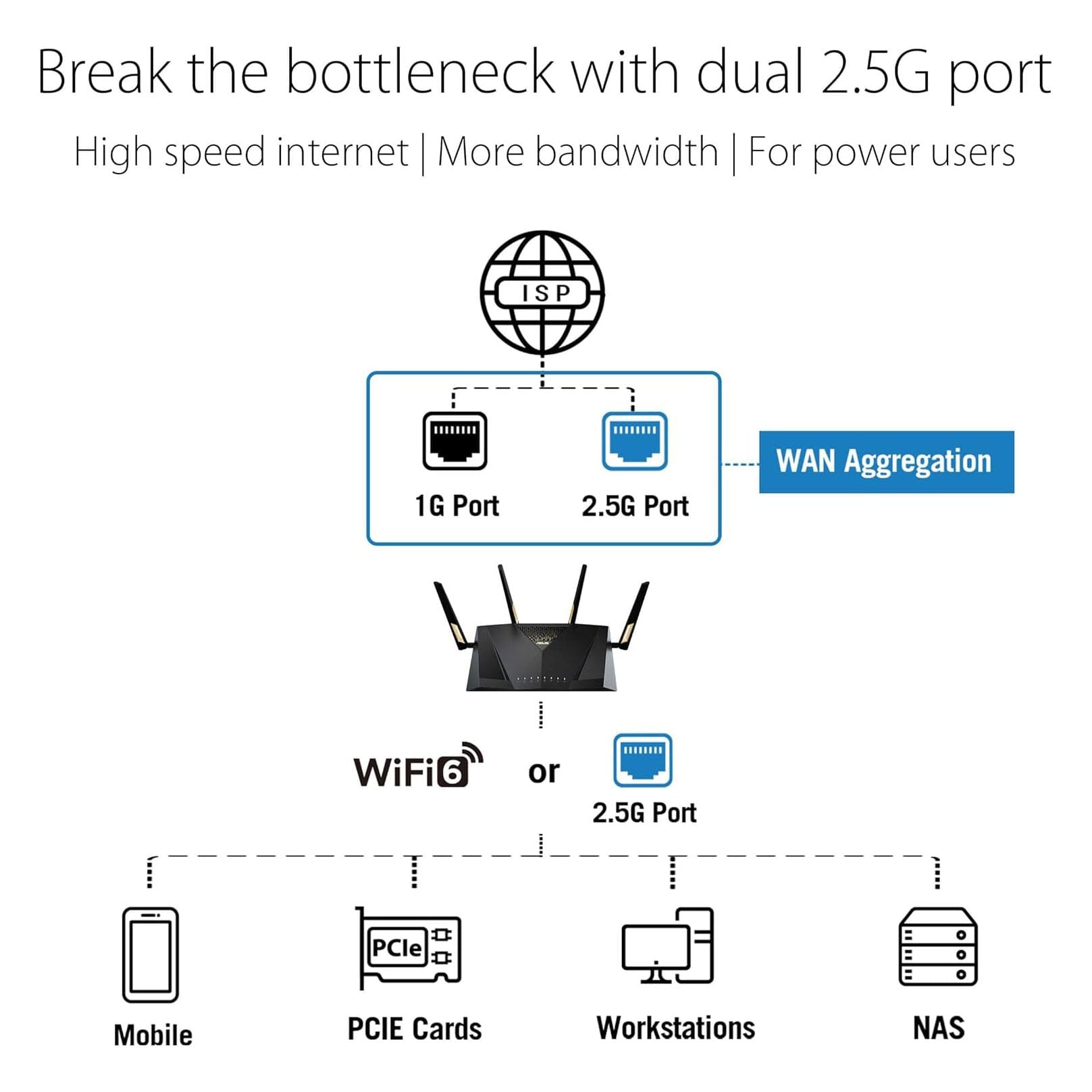 ASUS RT-AX88U Pro (AX6000) Dual Band WiFi 6 Extendable Gaming Router (Refurbished) Discount Choice