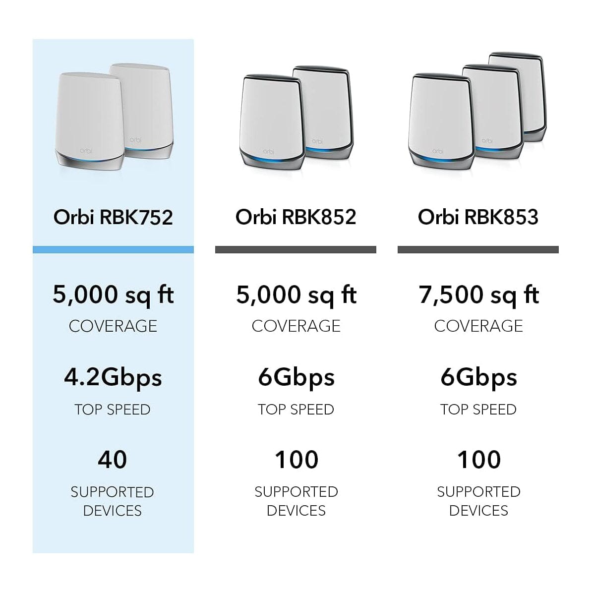 NETGEAR Orbi Whole Home Tri-band Mesh WiFi 6 System (RBK752) (Refurbished) Clearance Huge Surprise