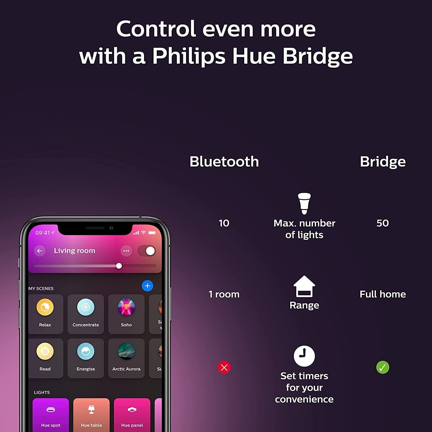 Philips Hue White and Color Ambiance Extra Bright High Lumen Dimmable 4 LED Outlet 2025