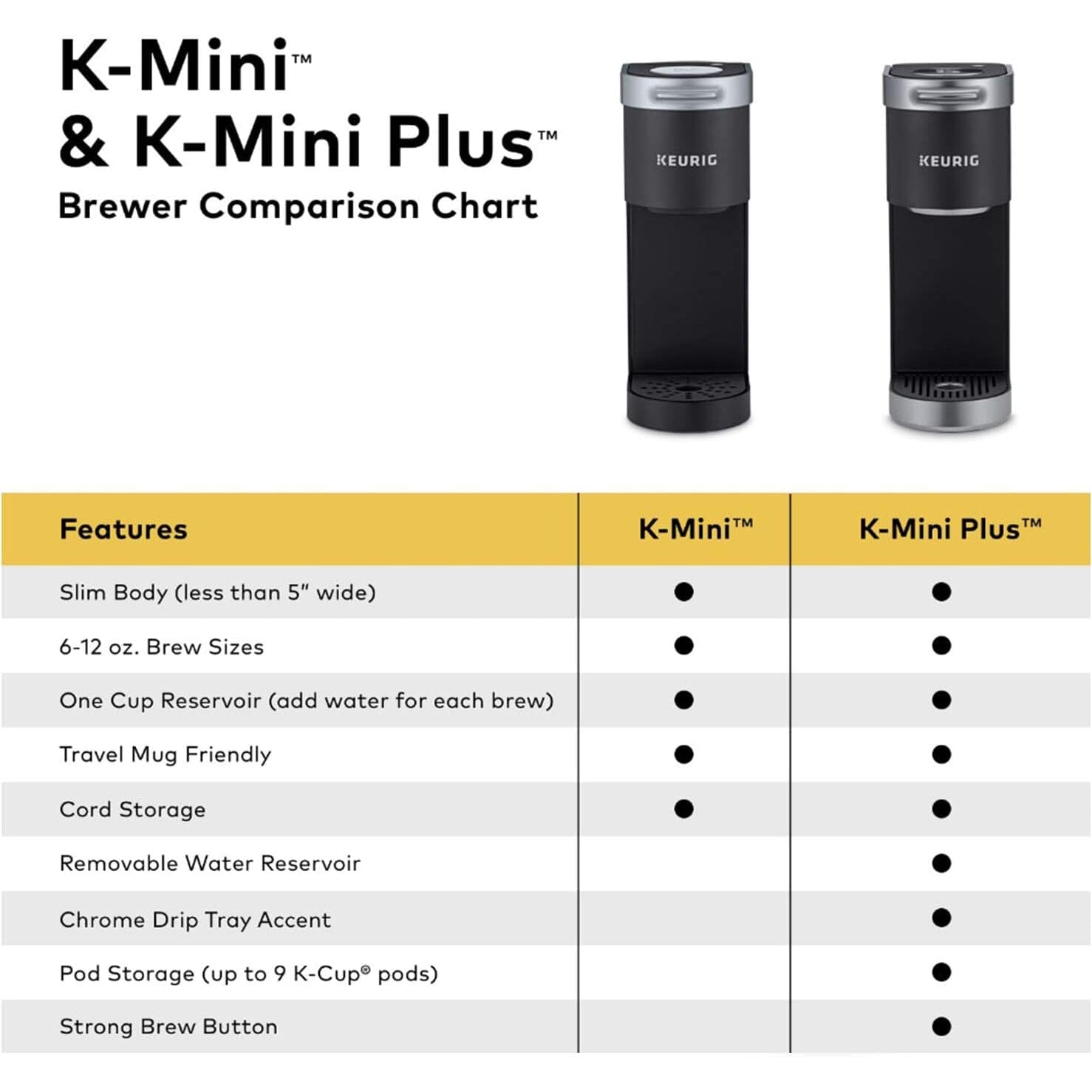 Keurig K-Mini Plus Single Serve K-Cup Pod Coffee Maker  (Refurbished) High Quality Buy Online